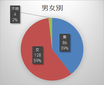 入林届男女別