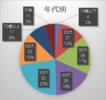 入林届年齢別