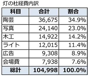 経費内訳